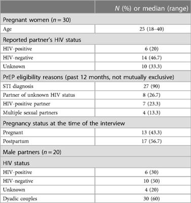 Male partners’ support and influence on pregnant women’s oral PrEP use and adherence in Malawi